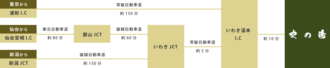 車でお越しの場合